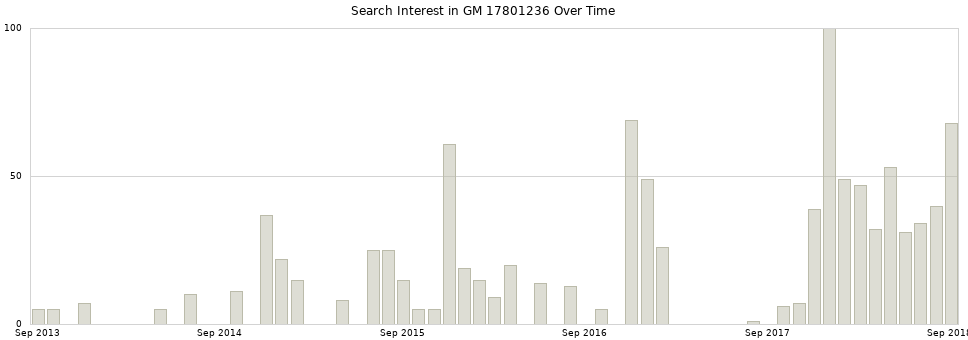 Search interest in GM 17801236 part aggregated by months over time.