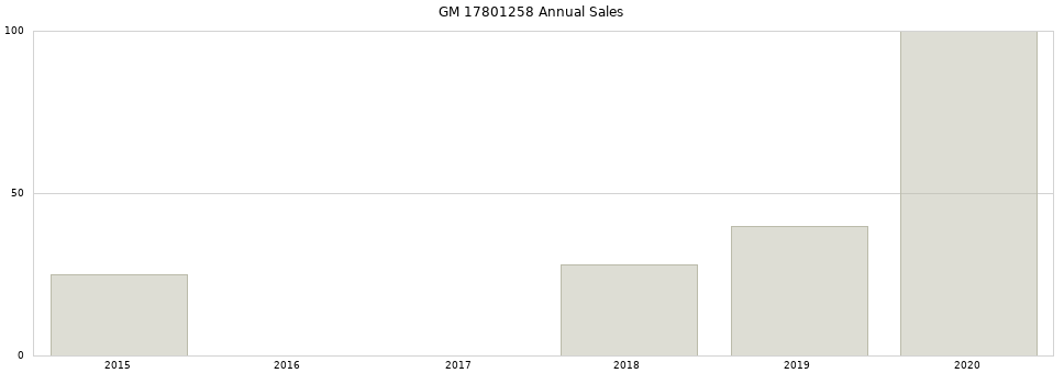 GM 17801258 part annual sales from 2014 to 2020.