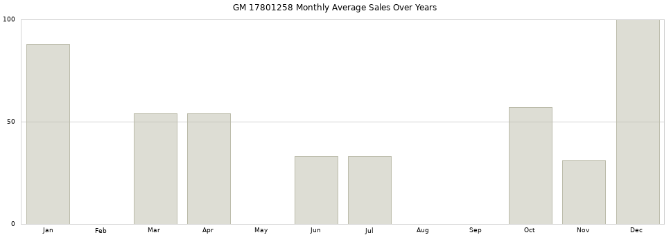 GM 17801258 monthly average sales over years from 2014 to 2020.