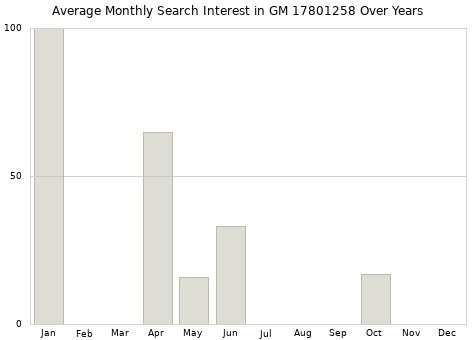 Monthly average search interest in GM 17801258 part over years from 2013 to 2020.