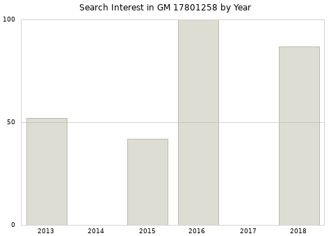 Annual search interest in GM 17801258 part.