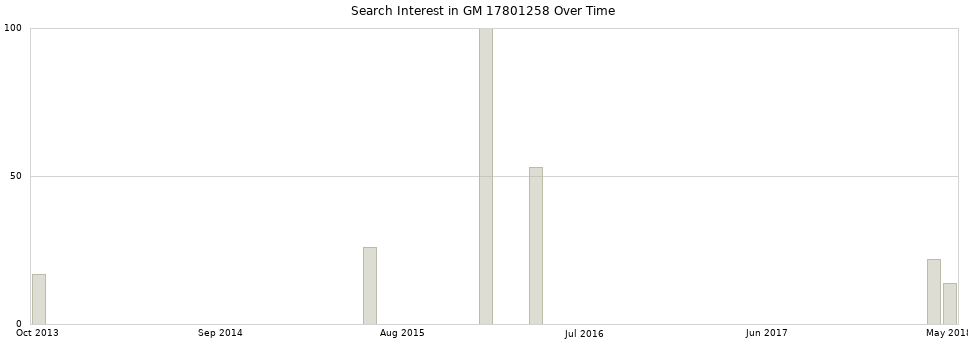 Search interest in GM 17801258 part aggregated by months over time.