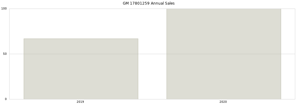 GM 17801259 part annual sales from 2014 to 2020.