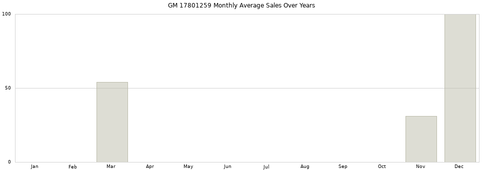 GM 17801259 monthly average sales over years from 2014 to 2020.