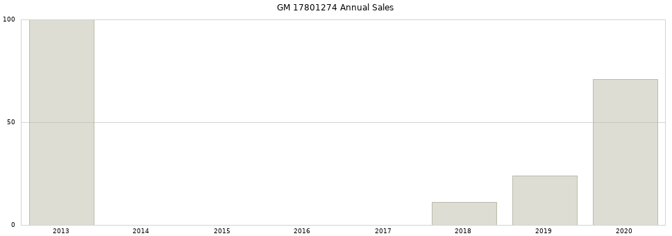 GM 17801274 part annual sales from 2014 to 2020.