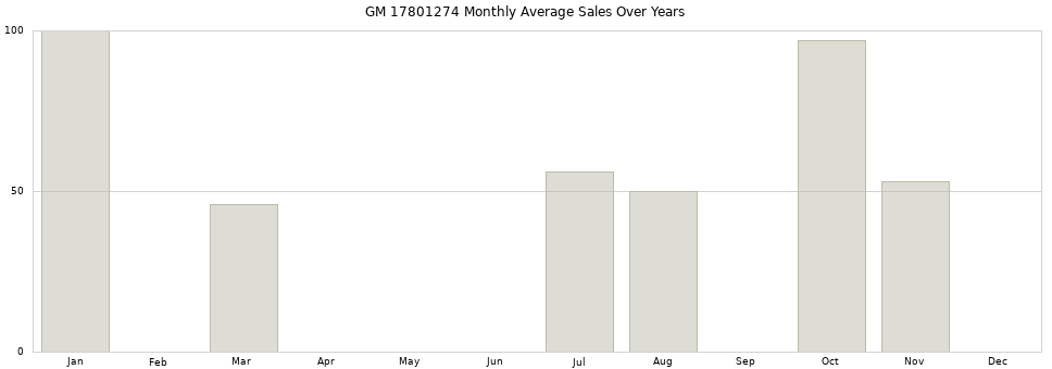 GM 17801274 monthly average sales over years from 2014 to 2020.