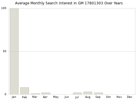 Monthly average search interest in GM 17801303 part over years from 2013 to 2020.