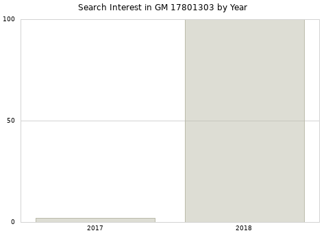 Annual search interest in GM 17801303 part.