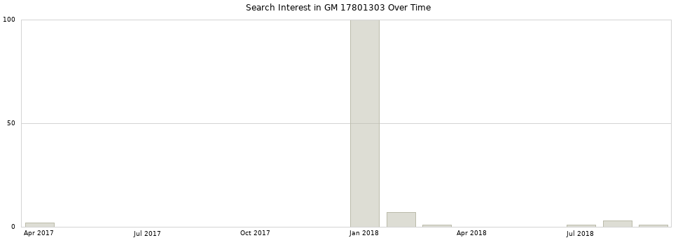 Search interest in GM 17801303 part aggregated by months over time.