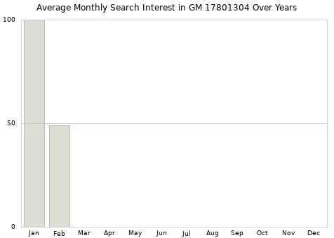 Monthly average search interest in GM 17801304 part over years from 2013 to 2020.