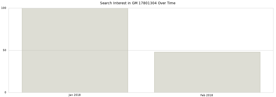 Search interest in GM 17801304 part aggregated by months over time.