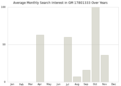 Monthly average search interest in GM 17801333 part over years from 2013 to 2020.