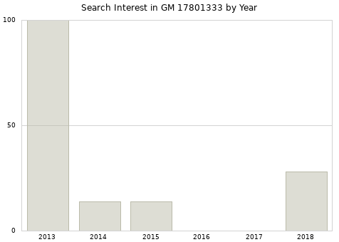 Annual search interest in GM 17801333 part.