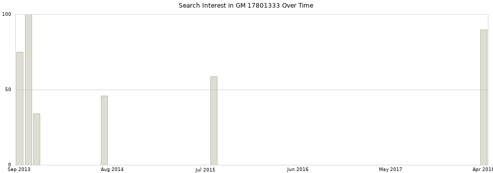 Search interest in GM 17801333 part aggregated by months over time.