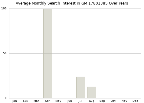 Monthly average search interest in GM 17801385 part over years from 2013 to 2020.