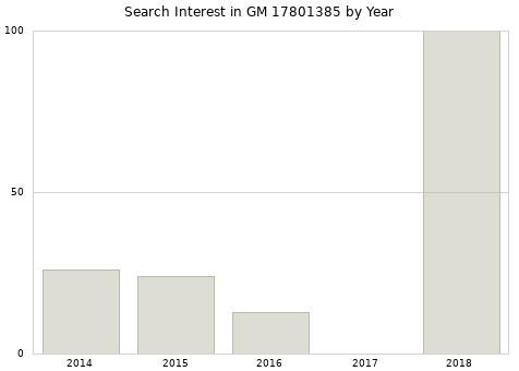 Annual search interest in GM 17801385 part.