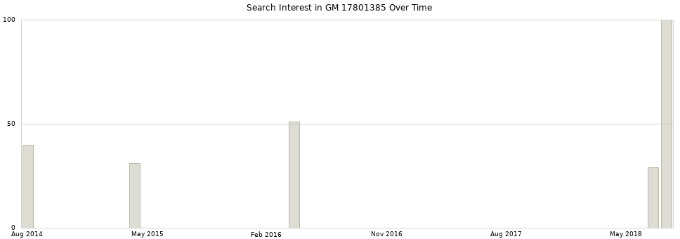 Search interest in GM 17801385 part aggregated by months over time.