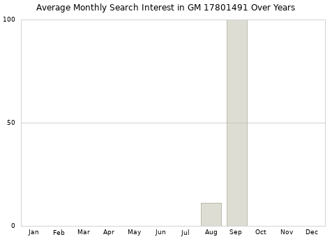 Monthly average search interest in GM 17801491 part over years from 2013 to 2020.
