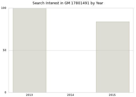 Annual search interest in GM 17801491 part.