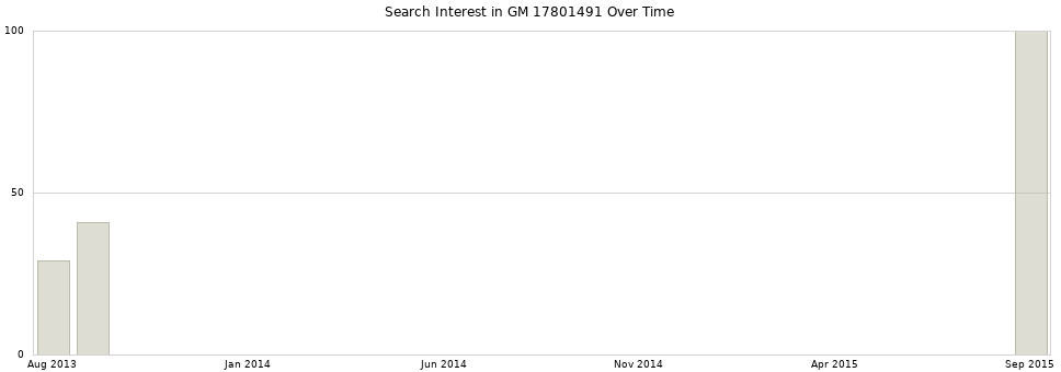Search interest in GM 17801491 part aggregated by months over time.