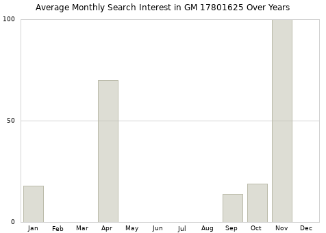 Monthly average search interest in GM 17801625 part over years from 2013 to 2020.