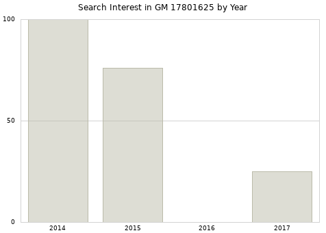 Annual search interest in GM 17801625 part.