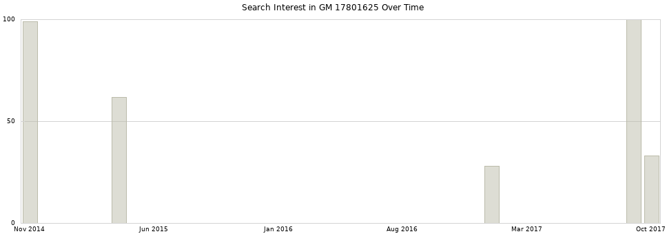 Search interest in GM 17801625 part aggregated by months over time.
