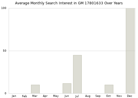 Monthly average search interest in GM 17801633 part over years from 2013 to 2020.