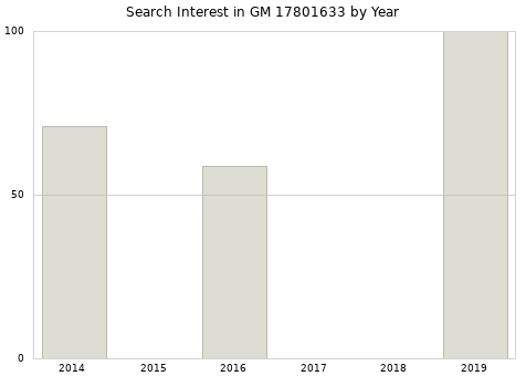 Annual search interest in GM 17801633 part.