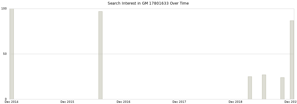 Search interest in GM 17801633 part aggregated by months over time.