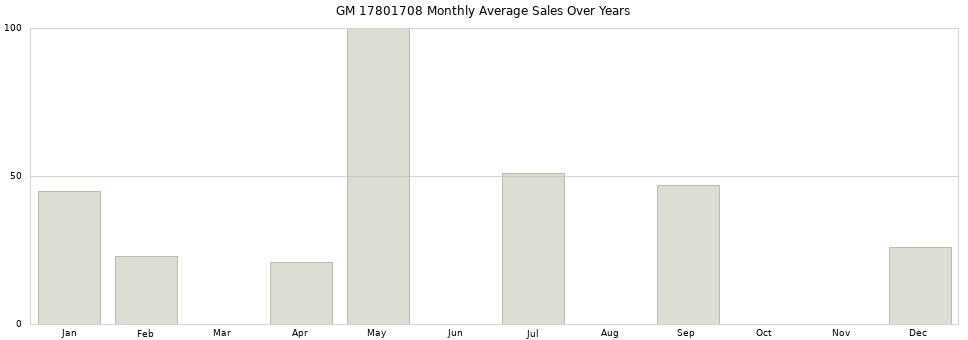 GM 17801708 monthly average sales over years from 2014 to 2020.