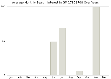 Monthly average search interest in GM 17801708 part over years from 2013 to 2020.