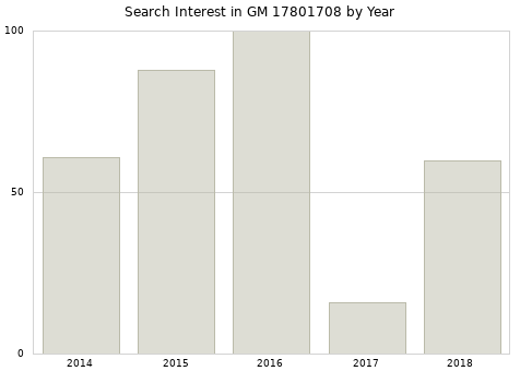 Annual search interest in GM 17801708 part.