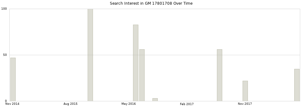 Search interest in GM 17801708 part aggregated by months over time.