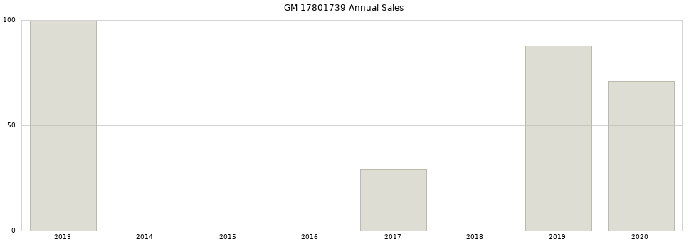 GM 17801739 part annual sales from 2014 to 2020.