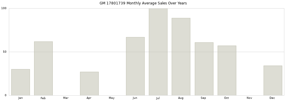 GM 17801739 monthly average sales over years from 2014 to 2020.