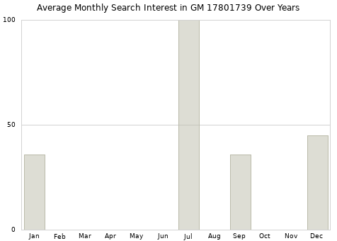 Monthly average search interest in GM 17801739 part over years from 2013 to 2020.