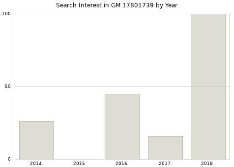 Annual search interest in GM 17801739 part.