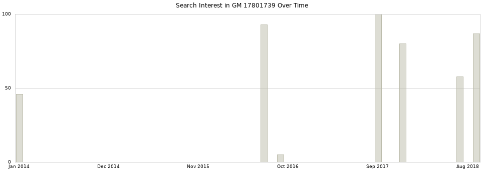 Search interest in GM 17801739 part aggregated by months over time.