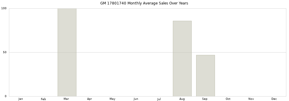 GM 17801740 monthly average sales over years from 2014 to 2020.