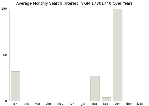 Monthly average search interest in GM 17801740 part over years from 2013 to 2020.