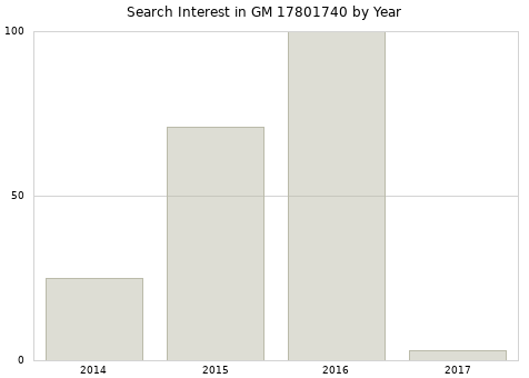 Annual search interest in GM 17801740 part.