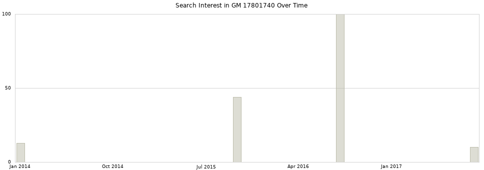 Search interest in GM 17801740 part aggregated by months over time.