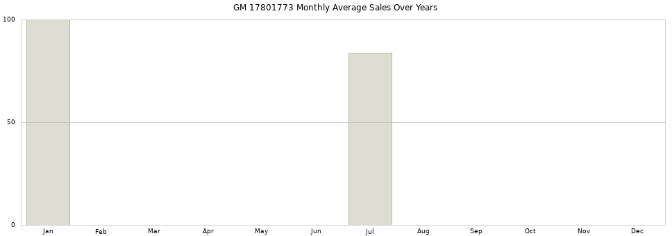 GM 17801773 monthly average sales over years from 2014 to 2020.