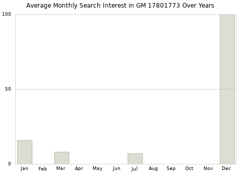 Monthly average search interest in GM 17801773 part over years from 2013 to 2020.