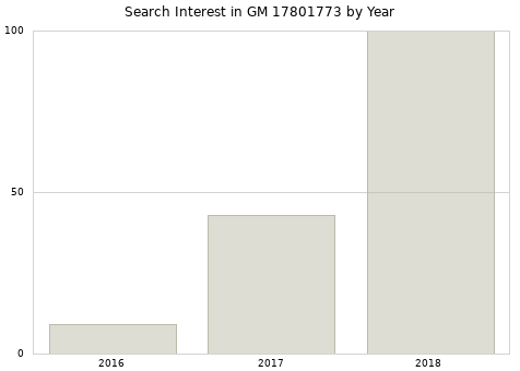 Annual search interest in GM 17801773 part.