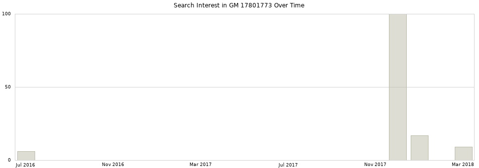 Search interest in GM 17801773 part aggregated by months over time.