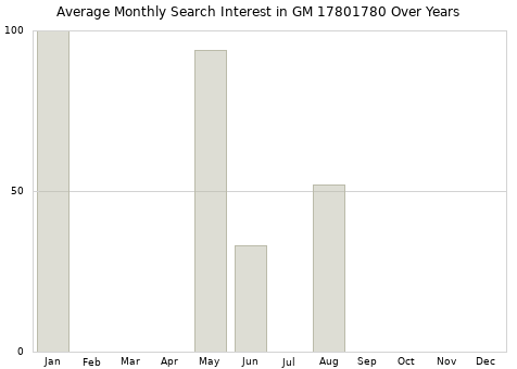 Monthly average search interest in GM 17801780 part over years from 2013 to 2020.