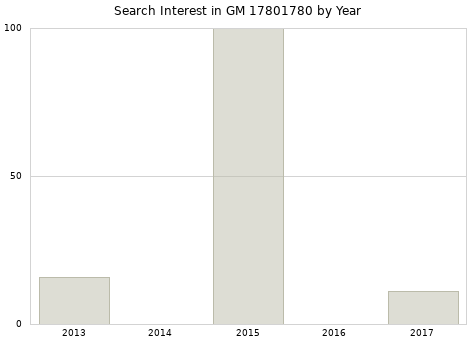 Annual search interest in GM 17801780 part.