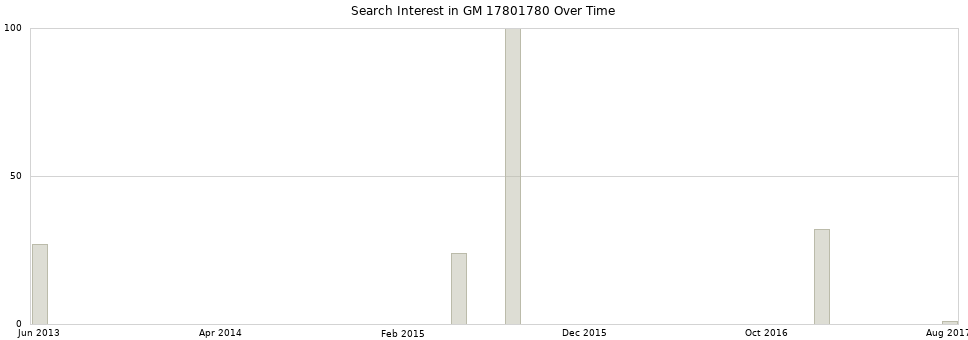 Search interest in GM 17801780 part aggregated by months over time.